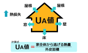 誰でもわかるua値 Q値 C値の解説 北九州で新築 建売のなら株式会社ace